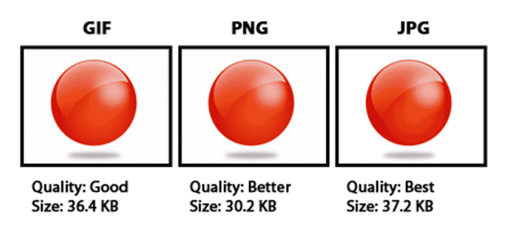 For photos, JPG often works well. For designed graphics, GIF and PNG are more common and if you need a higher quality version, the PNG is the way to go, Image seo